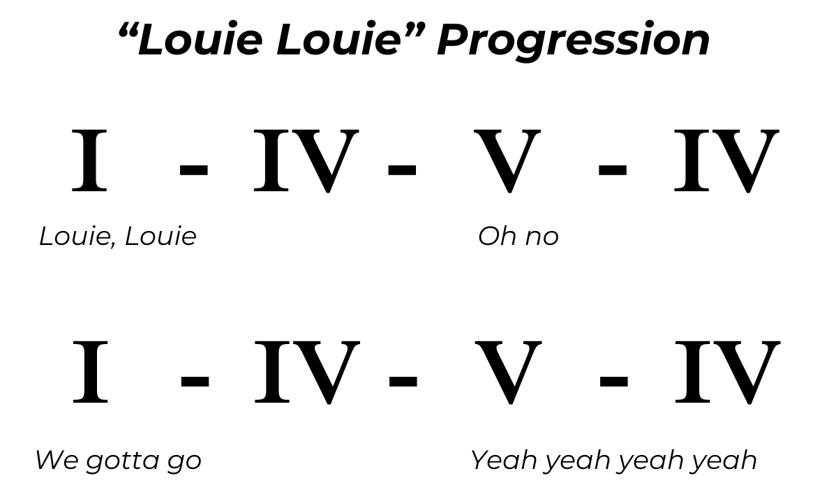 Louie Louie chord progression